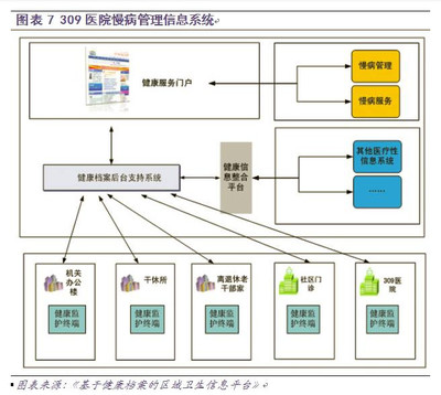 慢病管理面臨三大挑戰 信息系統集成服務如何破局？